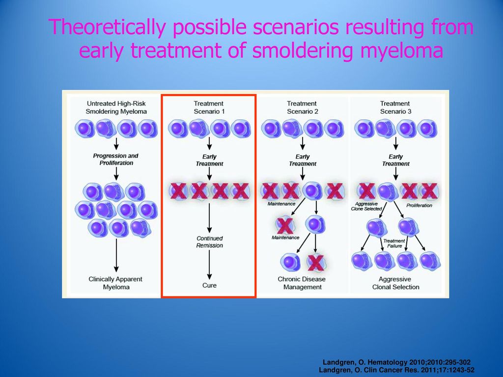 Theoretically possible scenarios resulting from early treatment of smoldering myeloma