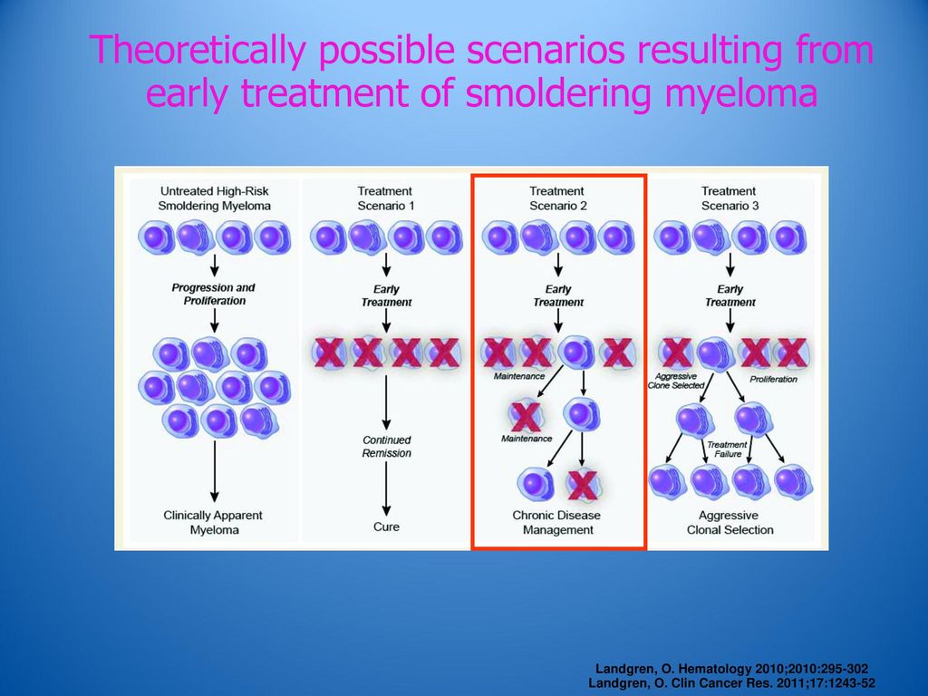 Theoretically possible scenarios resulting from early treatment of smoldering myeloma