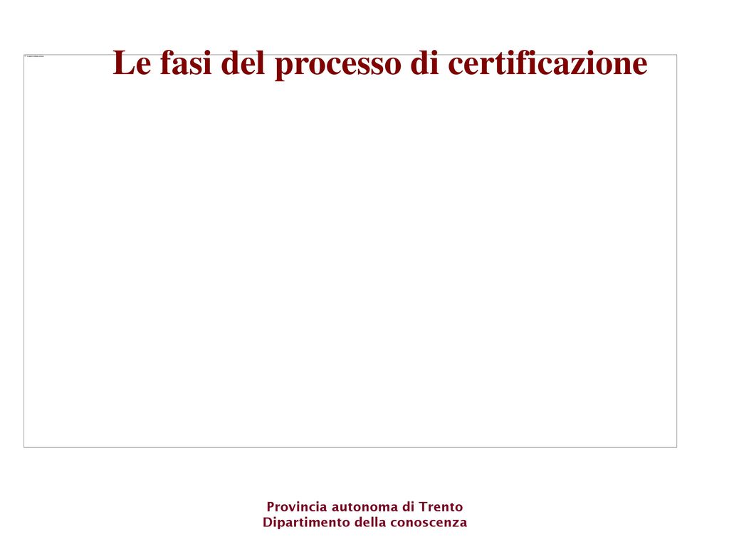 Le fasi del processo di certificazione
