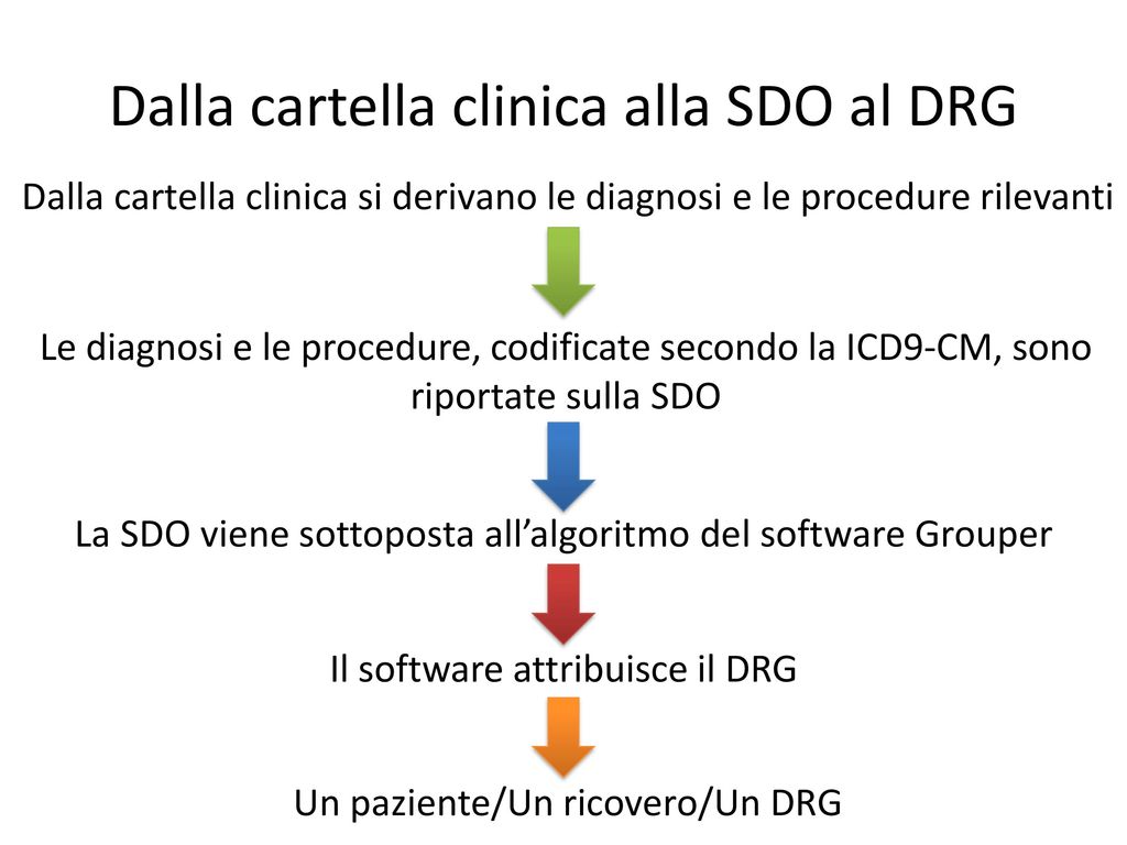 Dalla cartella clinica alla SDO al DRG