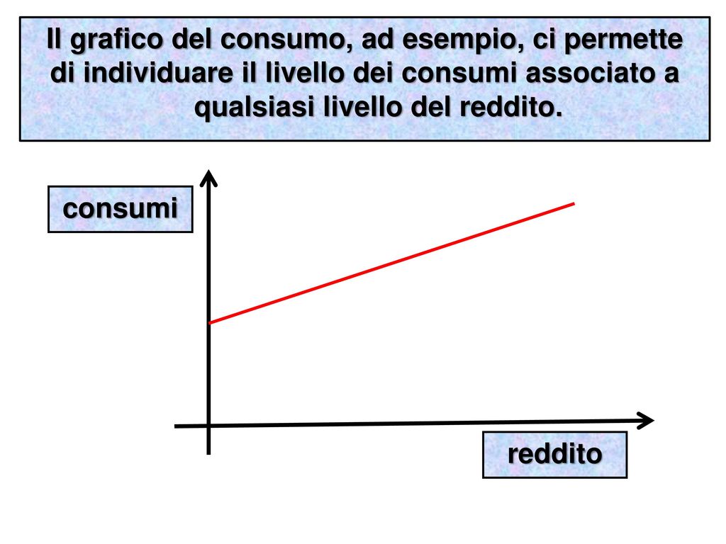 Il grafico del consumo, ad esempio, ci permette