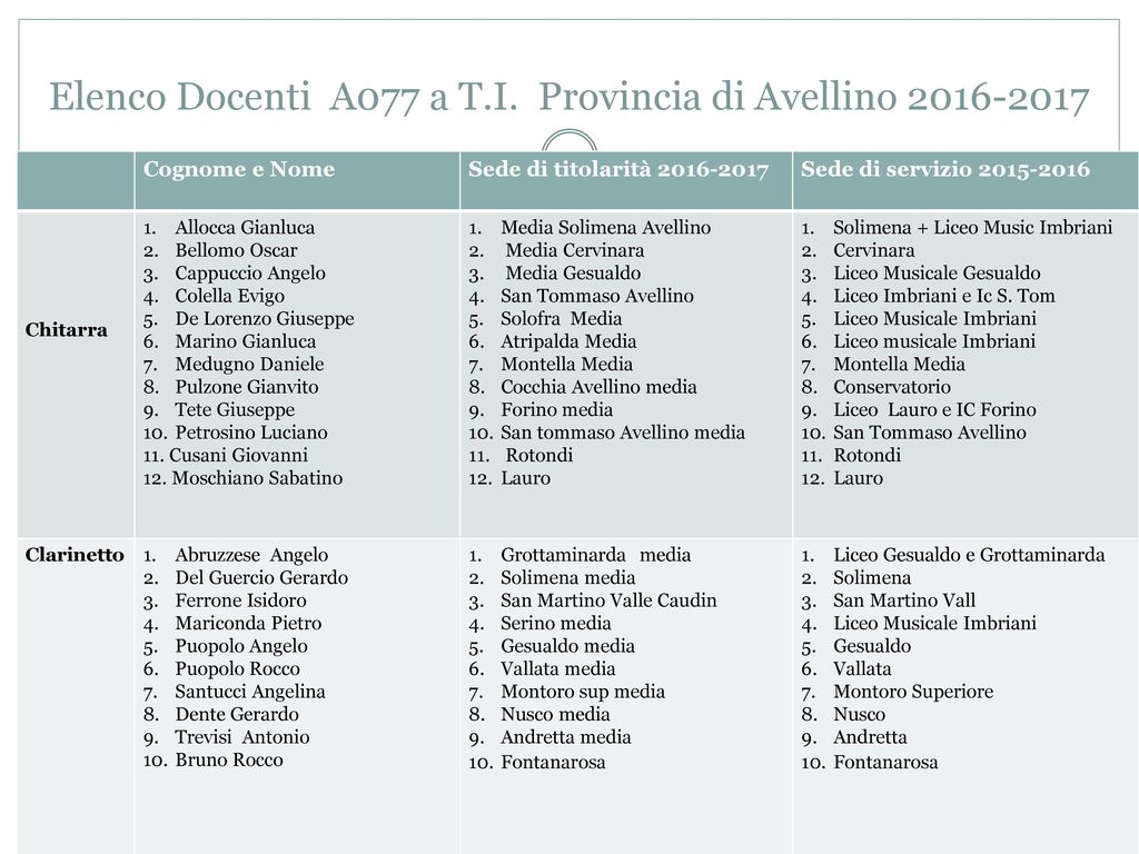Elenco Docenti A077 a T.I. Provincia di Avellino