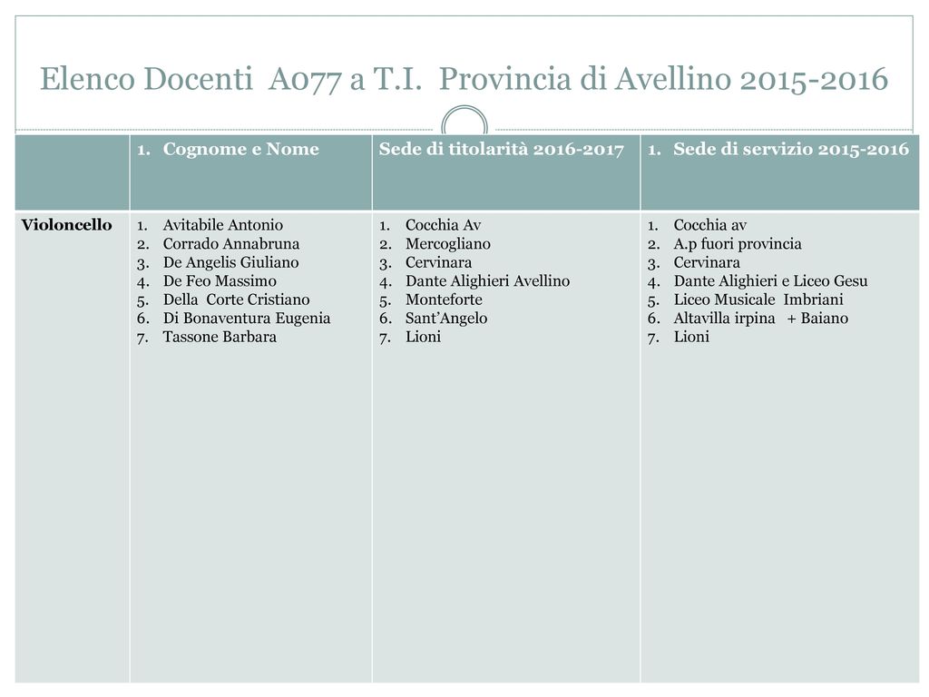 Elenco Docenti A077 a T.I. Provincia di Avellino