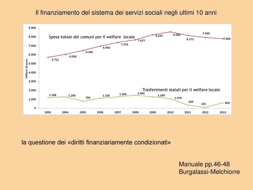 Il finanziamento del sistema dei servizi sociali negli ultimi 10 anni