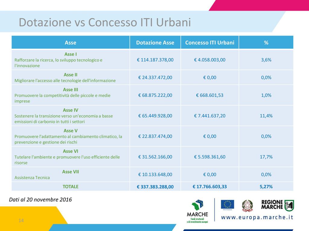 Dotazione vs Concesso ITI Urbani