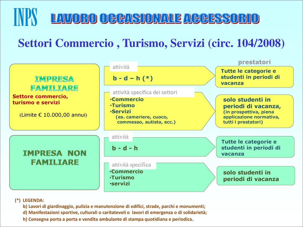 Settori Commercio , Turismo, Servizi (circ. 104/2008)