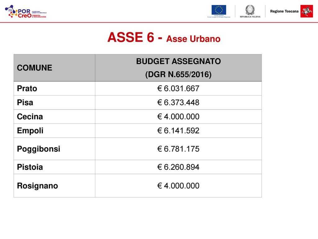 ASSE 6 - Asse Urbano COMUNE BUDGET ASSEGNATO (DGR N.655/2016) Prato