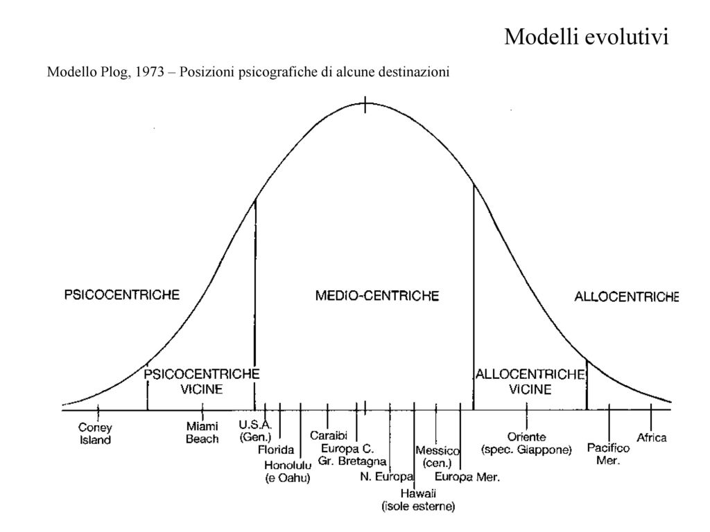 Modello Plog, 1973 – Posizioni psicografiche di alcune destinazioni