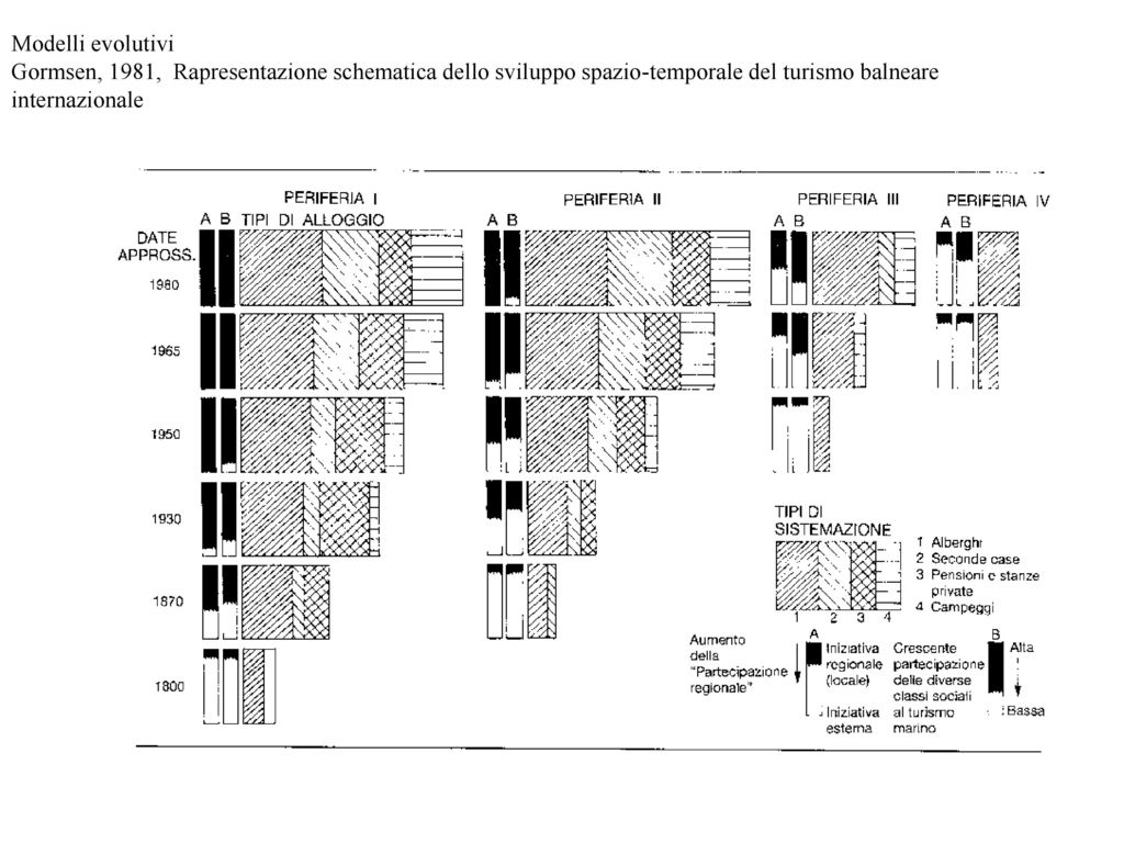 Modelli evolutivi Gormsen, 1981, Rapresentazione schematica dello sviluppo spazio-temporale del turismo balneare internazionale