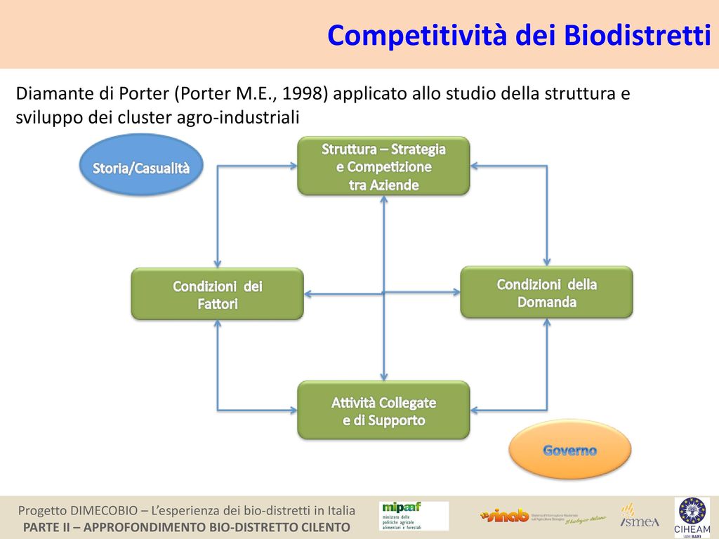 Competitività dei Biodistretti