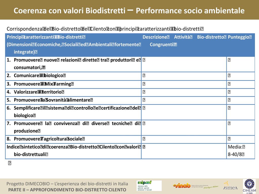 Coerenza con valori Biodistretti – Performance socio ambientale
