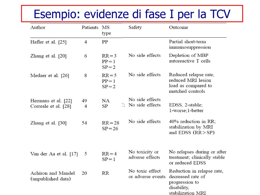 Esempio: evidenze di fase I per la TCV