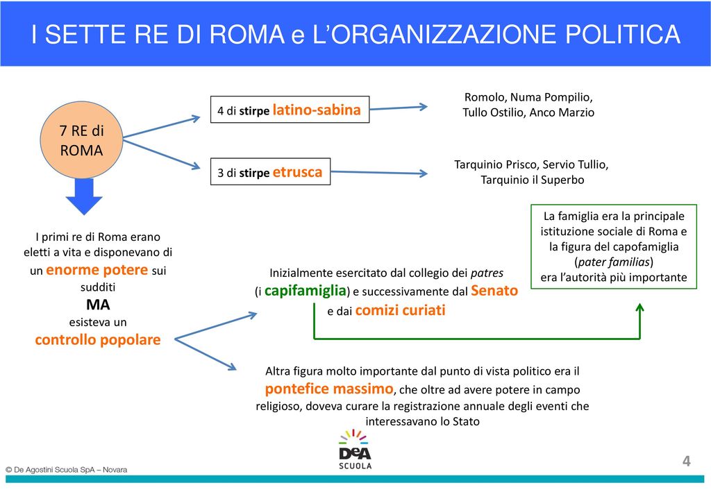 I SETTE RE DI ROMA e L’ORGANIZZAZIONE POLITICA