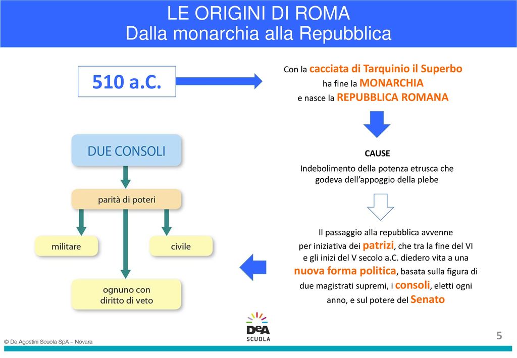 510 a.C. LE ORIGINI DI ROMA Dalla monarchia alla Repubblica