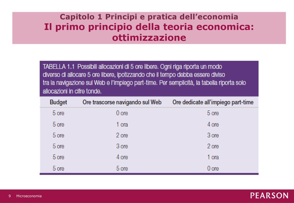 Capitolo 1 Principi e pratica dell’economia Il primo principio della teoria economica: ottimizzazione