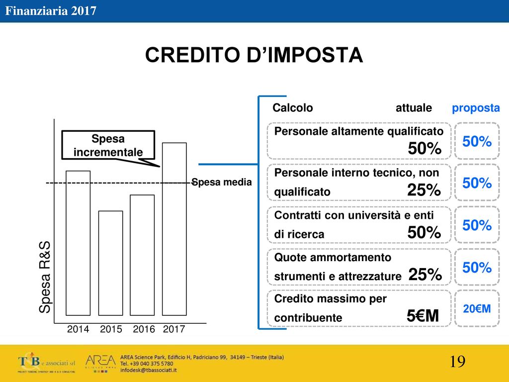 CREDITO D’IMPOSTA 50% 50% 50% 50% Spesa R&S Finanziaria 2017