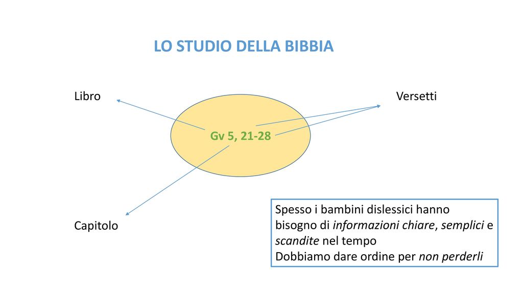 LO STUDIO DELLA BIBBIA Libro Versetti Gv 5, 21-28