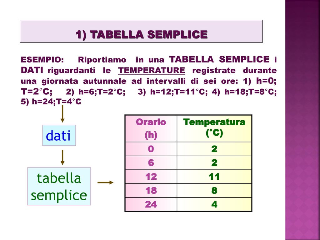 dati tabella semplice 1) TABELLA SEMPLICE Orario (h) Temperatura (°C)