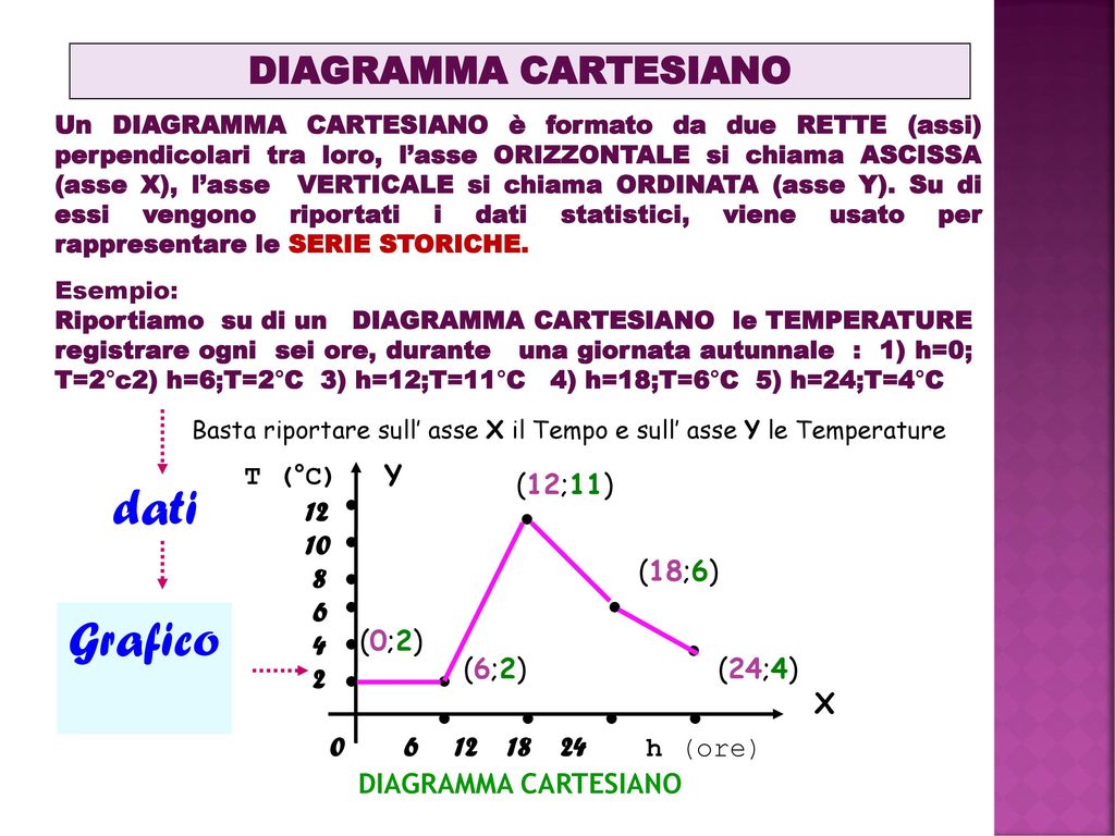 dati Grafico DIAGRAMMA CARTESIANO T (°C) Y (12;11)