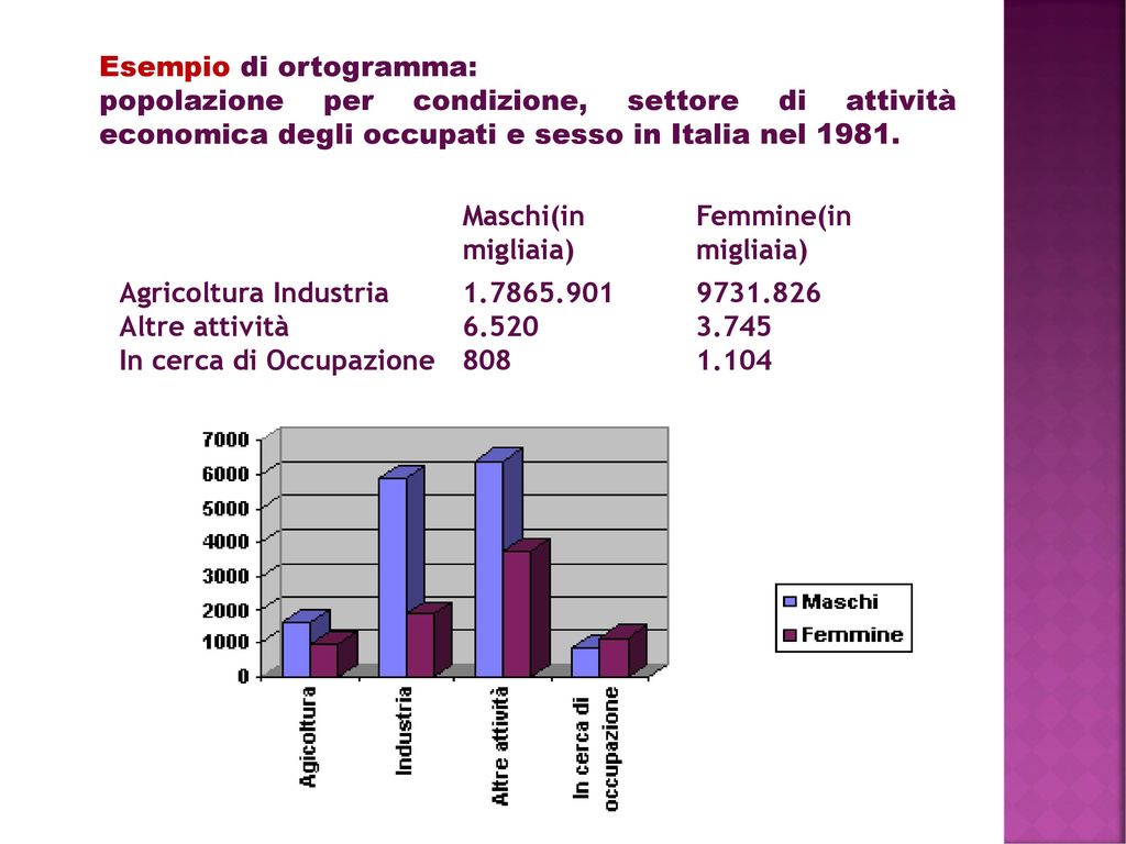 Esempio di ortogramma: popolazione per condizione, settore di attività economica degli occupati e sesso in Italia nel