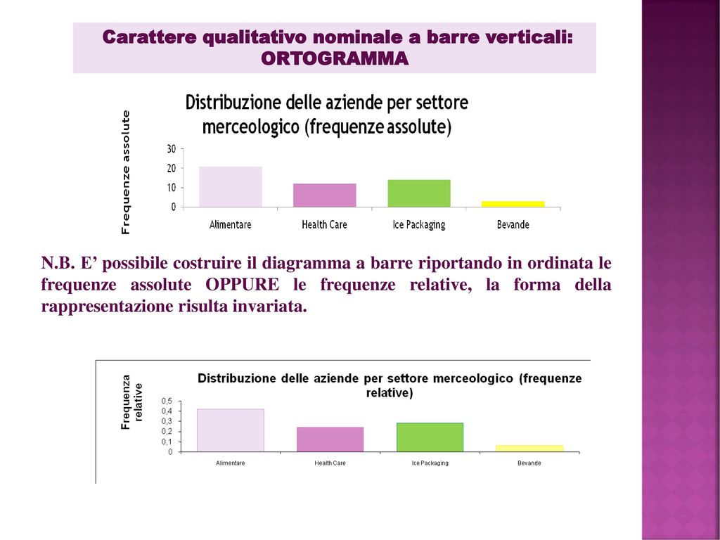 Carattere qualitativo nominale a barre verticali: ORTOGRAMMA