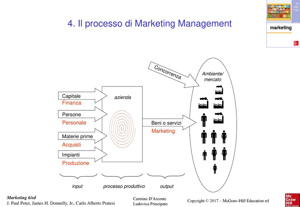 4. Il processo di Marketing Management