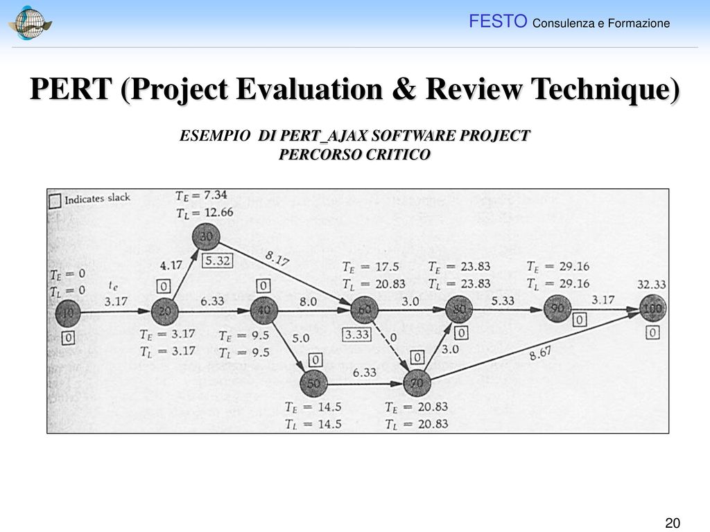PERT (Project Evaluation & Review Technique)