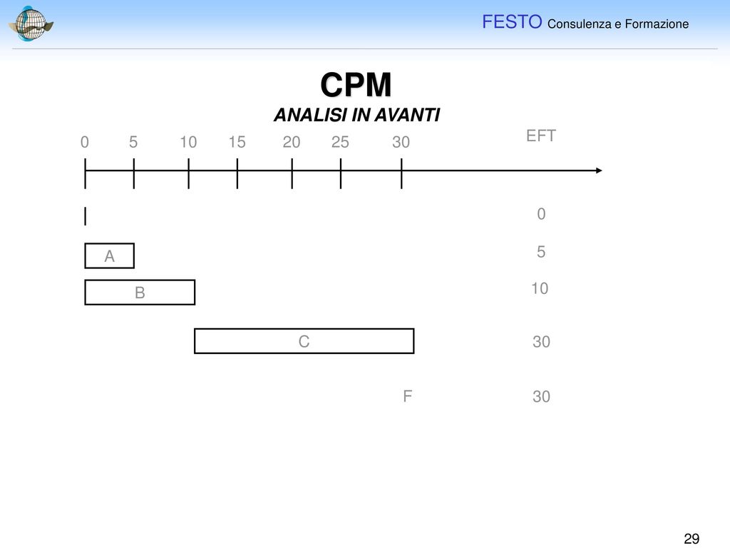 CPM ANALISI IN AVANTI EFT A 10 B C 30 F 30