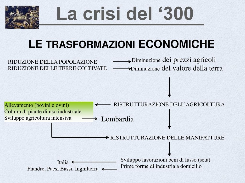 La crisi del ‘300 LE TRASFORMAZIONI ECONOMICHE Lombardia