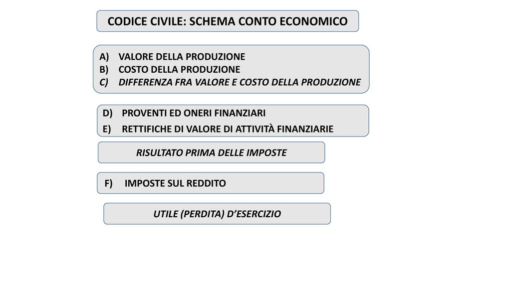 Codice Civile: Schema Conto Economico