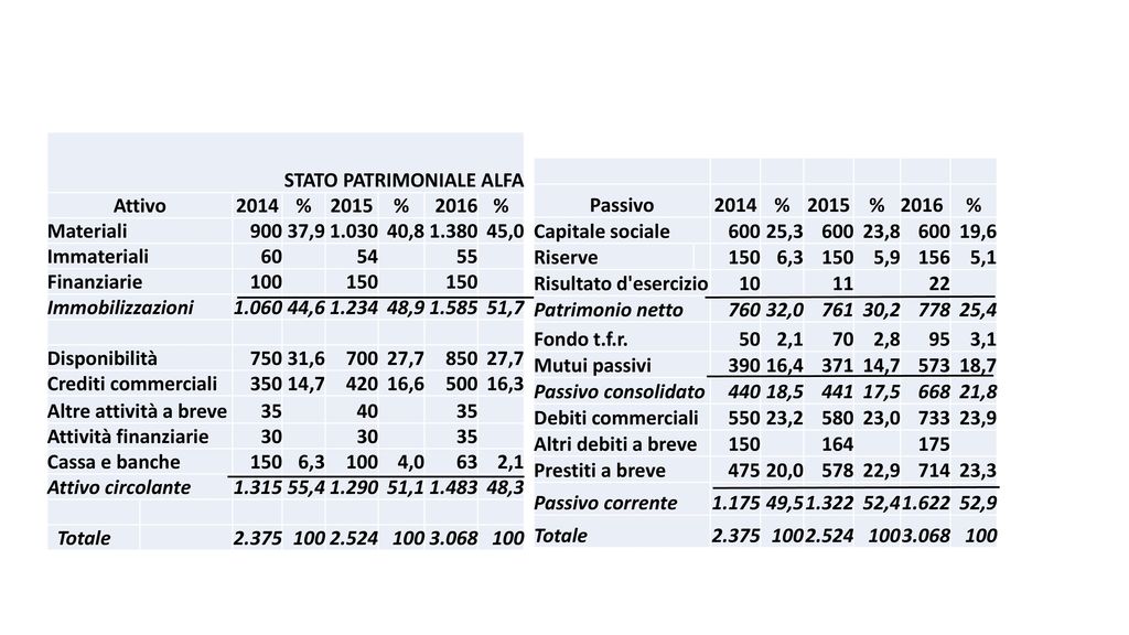STATO PATRIMONIALE ALFA Attivo 2014 % Materiali ,9