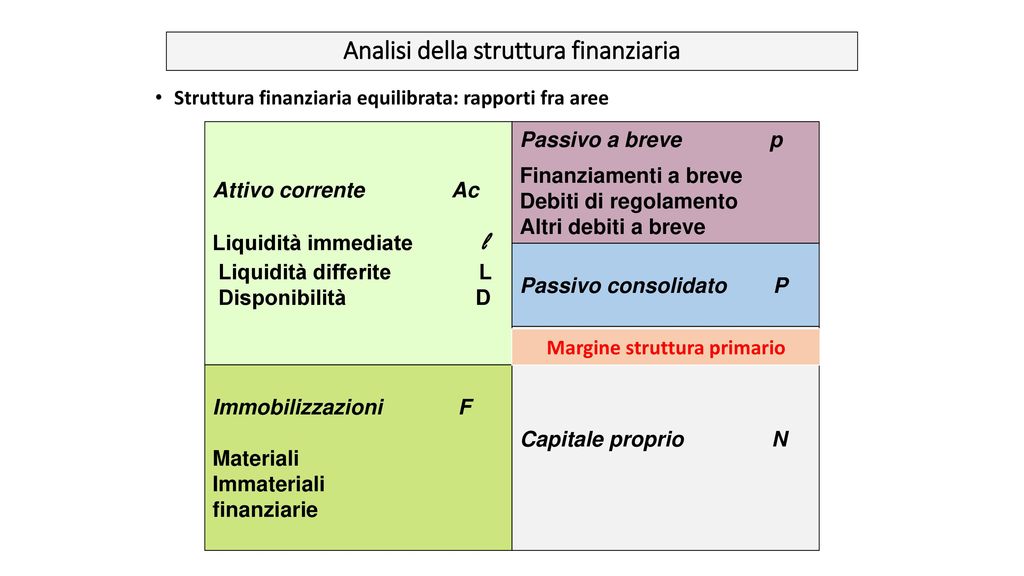 Analisi della struttura finanziaria