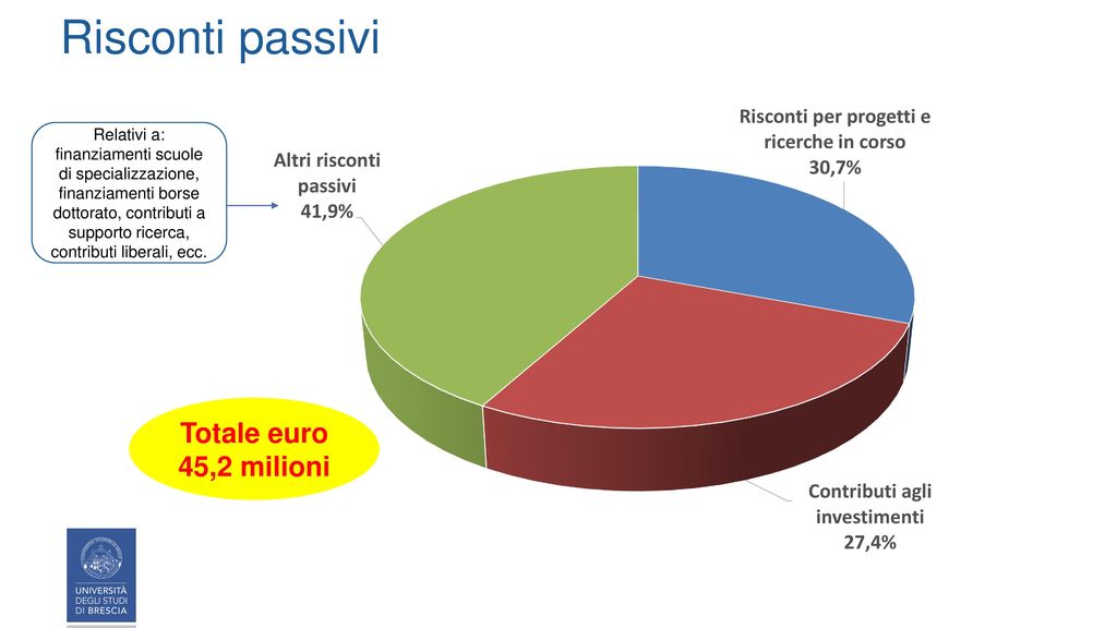 Risconti passivi Totale euro 45,2 milioni
