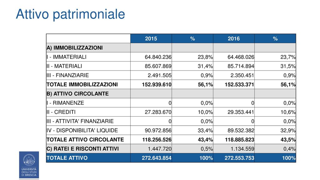 Attivo patrimoniale 2015 % 2016 A) IMMOBILIZZAZIONI I - IMMATERIALI