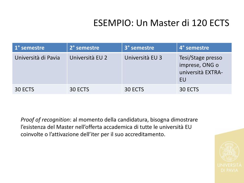 ESEMPIO: Un Master di 120 ECTS