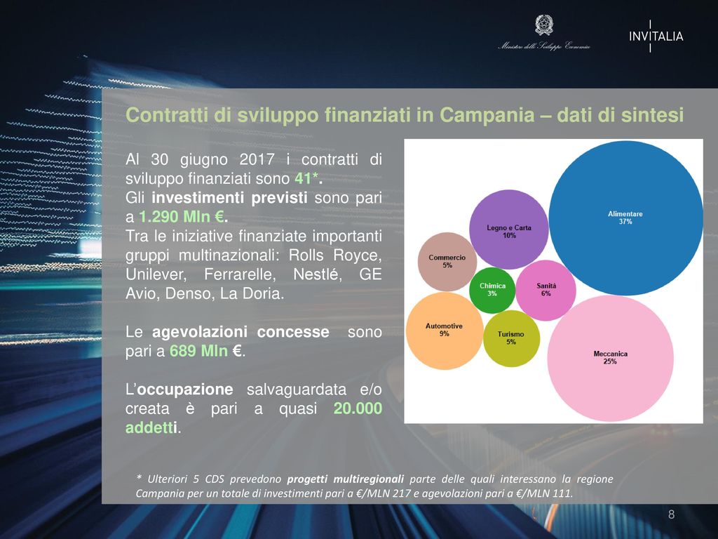 Contratti di sviluppo finanziati in Campania – dati di sintesi