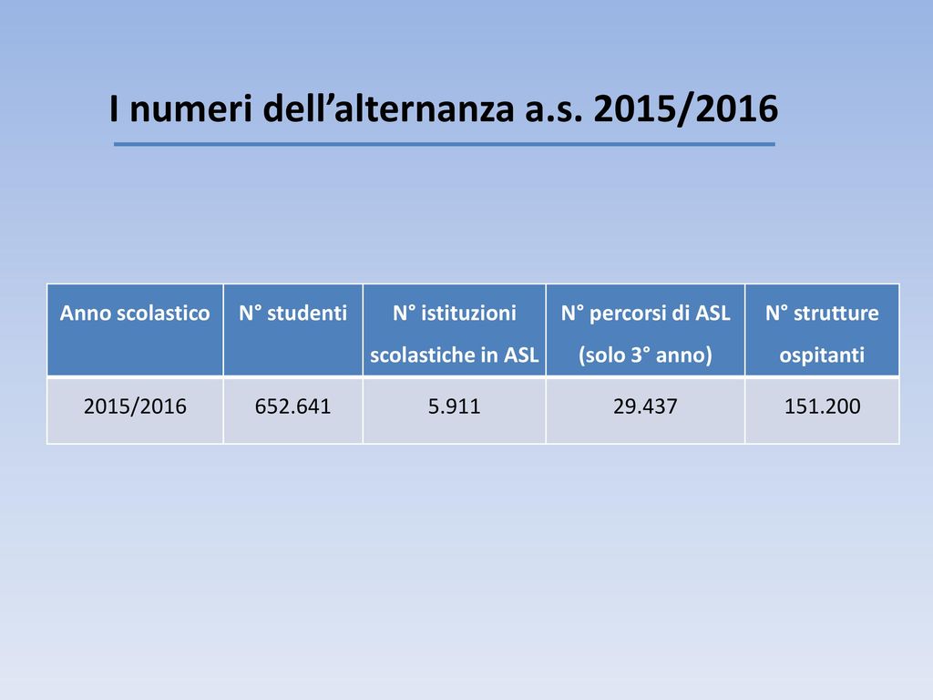 I numeri dell’alternanza a.s. 2015/2016