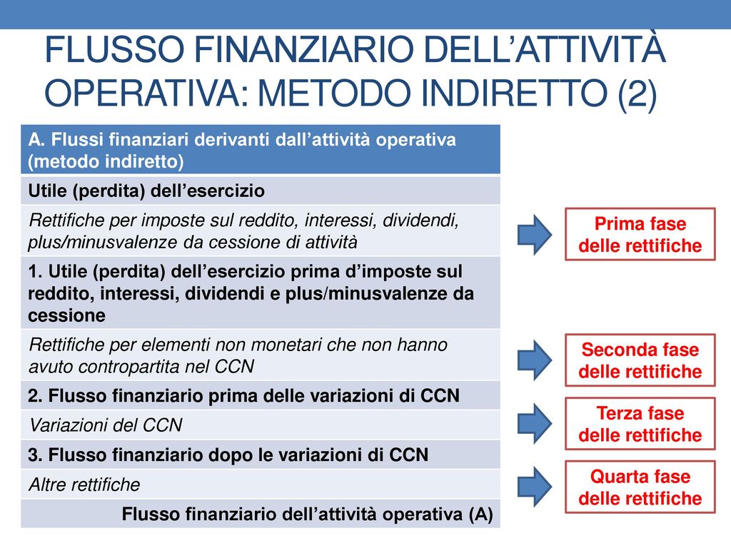 FLUSSO FINANZIARIO DELL’ATTIVITÀ OPERATIVA: METODO INDIRETTO (2)
