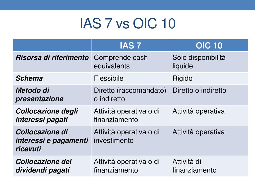 IAS 7 vs OIC 10 IAS 7 OIC 10 Risorsa di riferimento