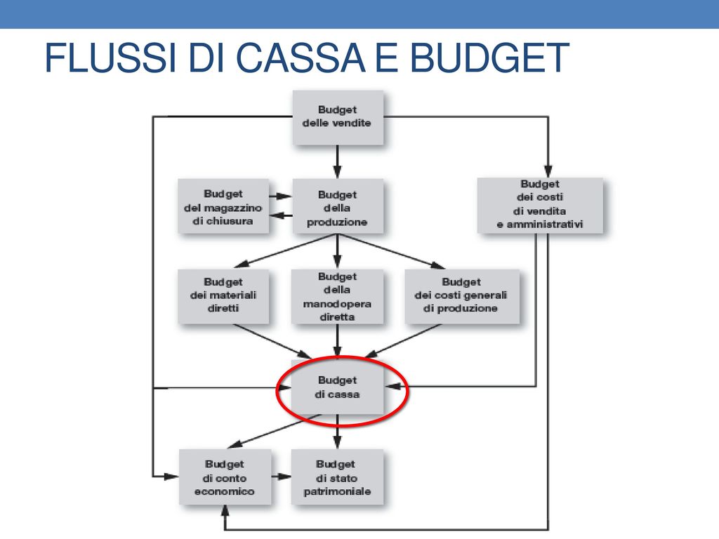 FLUSSI DI CASSA E BUDGET