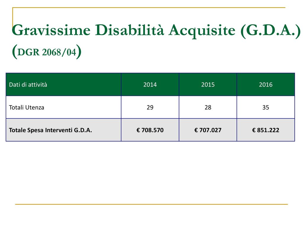 Gravissime Disabilità Acquisite (G.D.A.) (DGR 2068/04)