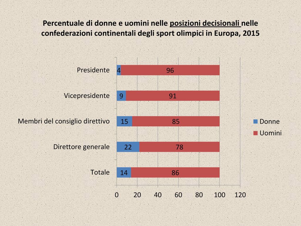 Percentuale di donne e uomini nelle posizioni decisionali nelle confederazioni continentali degli sport olimpici in Europa, 2015