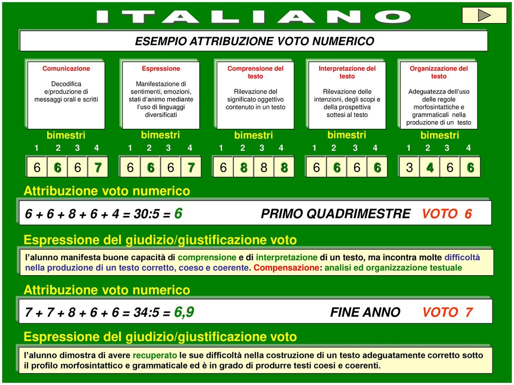 ITALIANO ESEMPIO ATTRIBUZIONE VOTO NUMERICO. Comunicazione. Decodifica e/produzione di messaggi orali e scritti.
