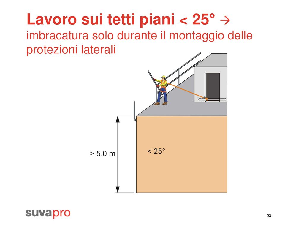 Lavoro sui tetti piani < 25°  imbracatura solo durante il montaggio delle protezioni laterali