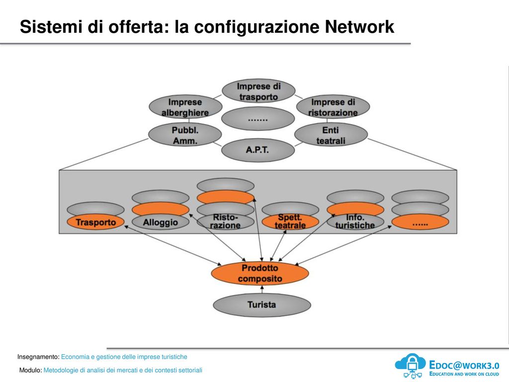 Sistemi di offerta: la configurazione Network