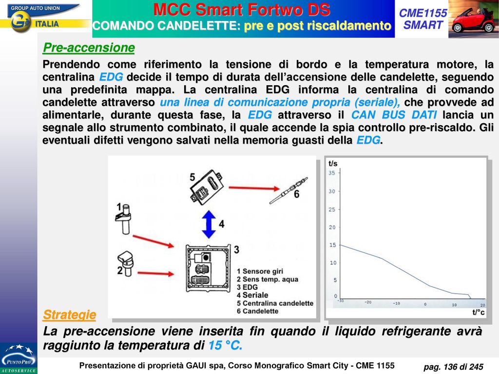 MCC Smart Fortwo DS COMANDO CANDELETTE: pre e post riscaldamento