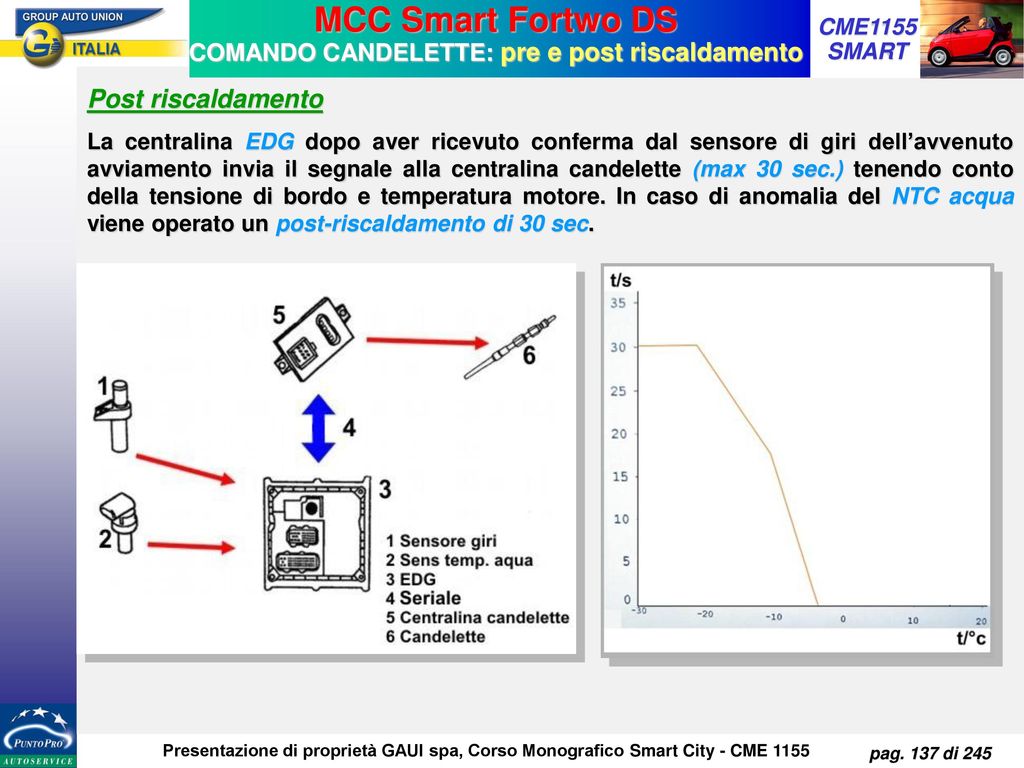 MCC Smart Fortwo DS COMANDO CANDELETTE: pre e post riscaldamento