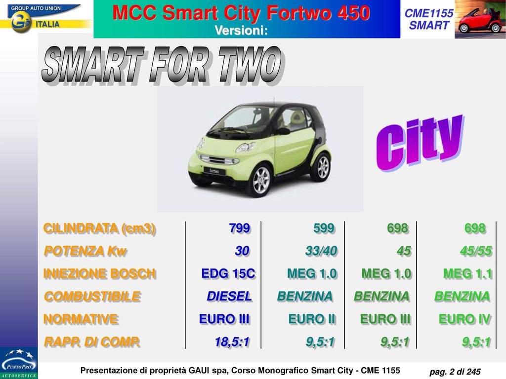 MCC Smart City Fortwo 450 Versioni: