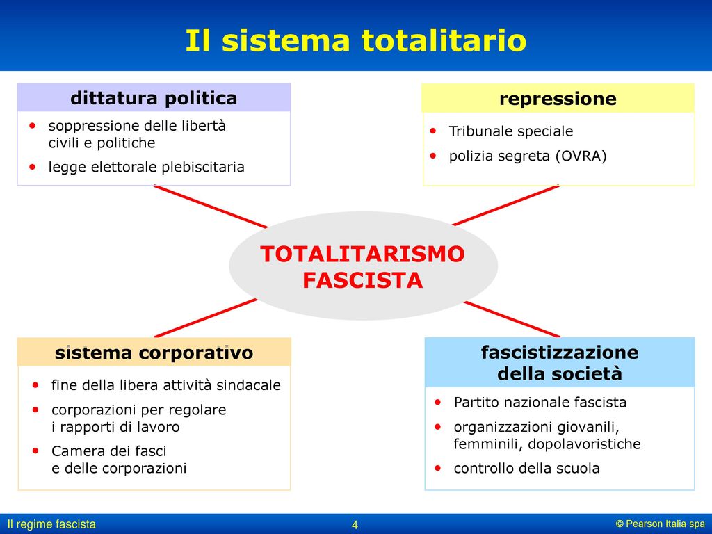 Il sistema totalitario TOTALITARISMO FASCISTA