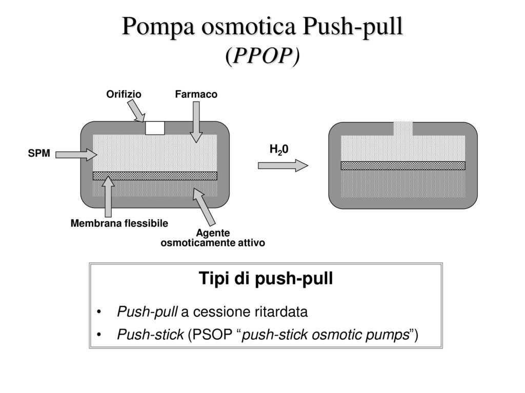 Pompa osmotica Push-pull (PPOP)